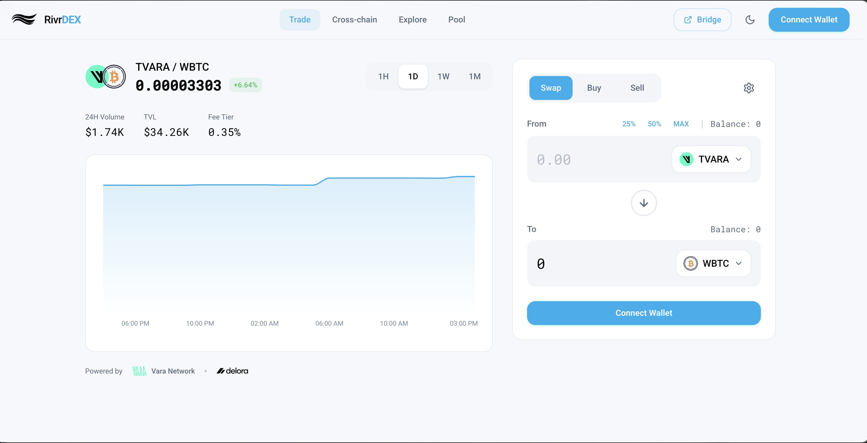 RivrDEX trading interface showing the TVARA / WBTC market with a live price chart and swap panel